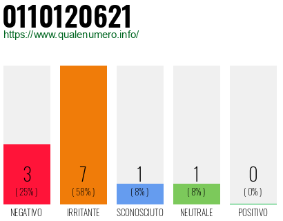 Numero di telefono 0110120621 Numero 0110120621