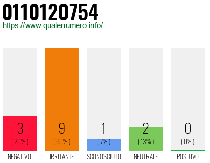Numero di telefono 0110120754 Numero 0110120754