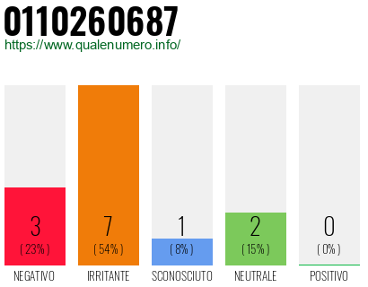 Numero di telefono 0110260687 Numero 0110260687