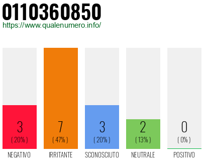 Numero di telefono 0110360850 Numero 0110360850