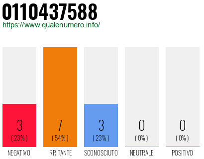 Numero di telefono 0110437588 Numero 0110437588