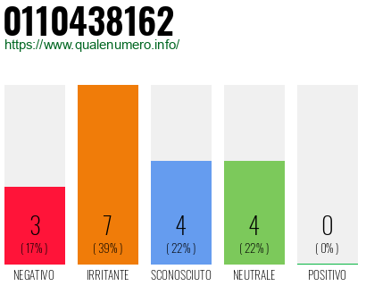 Numero di telefono 0110438162 Numero 0110438162