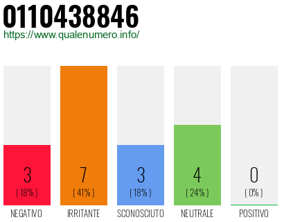 Numero di telefono 0110438846 Numero 0110438846