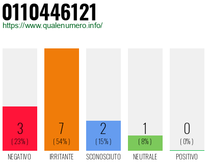 Numero di telefono 0110446121 Numero 0110446121