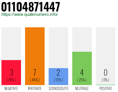 Numero di telefono 01104871447 Numero 01104871447