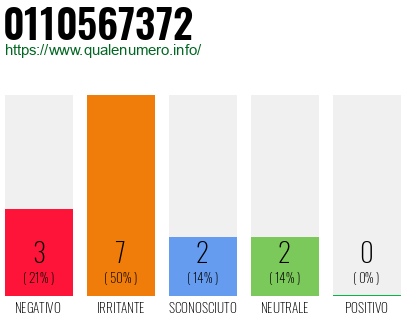 Numero di telefono 0110567372 Numero 0110567372