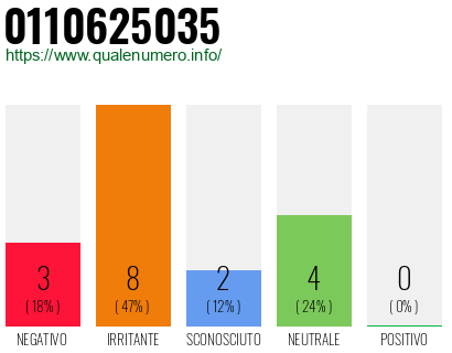 Numero di telefono 0110625035 Numero 0110625035