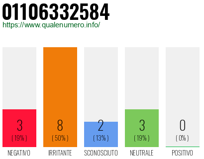 Numero di telefono 01106332584 Numero 01106332584