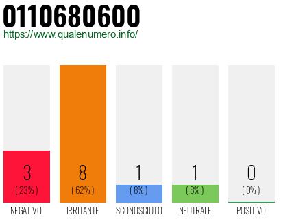 Numero di telefono 0110680600 Numero 0110680600