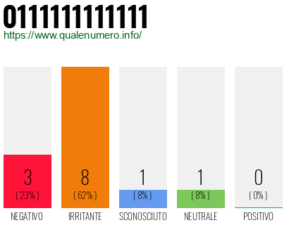 Numero di telefono 0111111111111 Numero 0111111111111