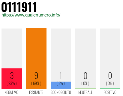 Numero di telefono 0111911 Numero 0111911