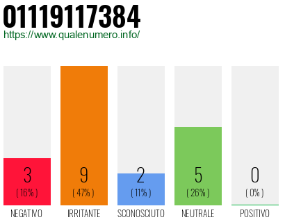 Numero di telefono 01119117384 Numero 01119117384