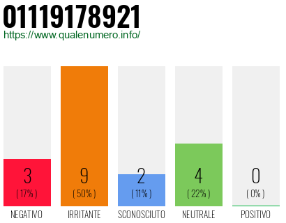 Numero di telefono 01119178921 Numero 01119178921