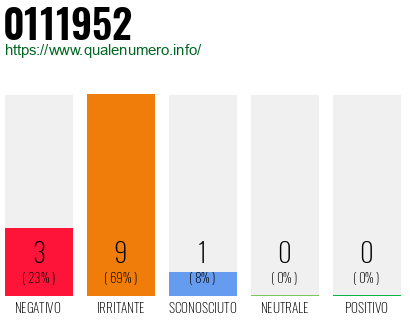Numero di telefono 0111952 Numero 0111952