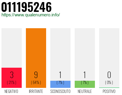 Numero di telefono 011195246 Numero 011195246