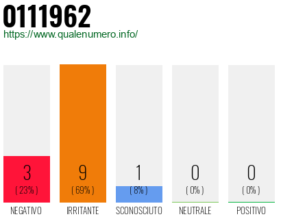 Numero di telefono 0111962 Numero 0111962