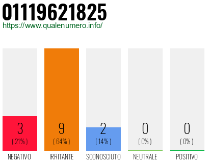 Numero di telefono 01119621825 Numero 01119621825