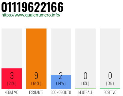 Numero di telefono 01119622166 Numero 01119622166