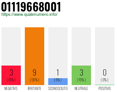 Numero di telefono 01119668001 Numero 01119668001