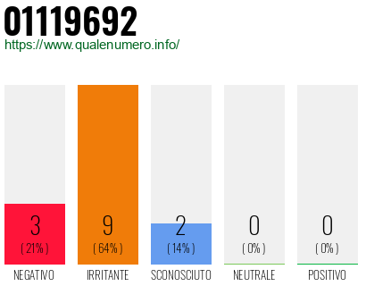 Numero di telefono 01119692 Numero 01119692