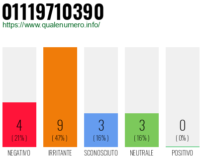 Numero di telefono 01119710390 Numero 01119710390
