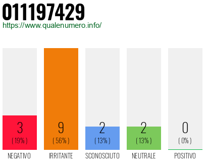 Numero di telefono 011197429 Numero 011197429