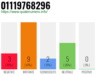 Numero di telefono 01119768296 Numero 01119768296