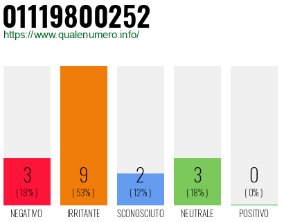 Numero di telefono 01119800252 Numero 01119800252