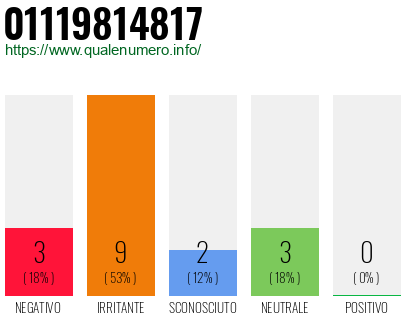 Numero di telefono 01119814817 Numero 01119814817
