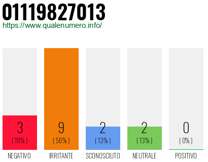 Numero di telefono 01119827013 Numero 01119827013