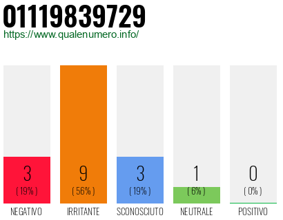 Numero di telefono 01119839729 Numero 01119839729