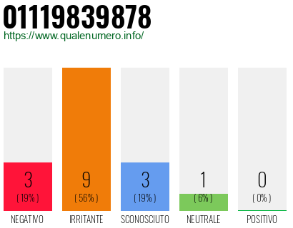 Numero di telefono 01119839878 Numero 01119839878