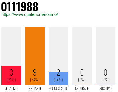 Numero di telefono 0111988 Numero 0111988
