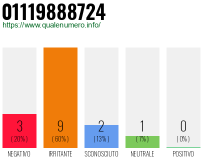 Numero di telefono 01119888724 Numero 01119888724