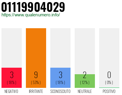 Numero di telefono 01119904029 Numero 01119904029