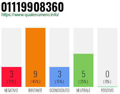Numero di telefono 01119908360 Numero 01119908360