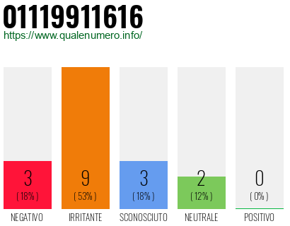 Numero di telefono 01119911616 Numero 01119911616