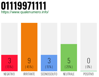 Numero di telefono 01119971111 Numero 01119971111