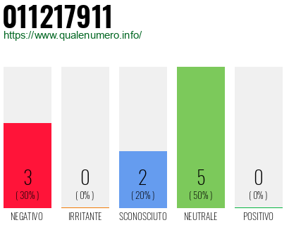Numero di telefono 011217911 Numero 011217911