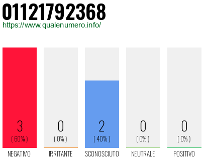 Numero di telefono 01121792368 Numero 01121792368