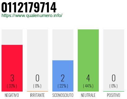 Numero di telefono 0112179714 Numero 0112179714