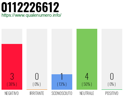 Numero di telefono 0112226612 Numero 0112226612