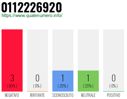 Numero di telefono 0112226920 Numero 0112226920