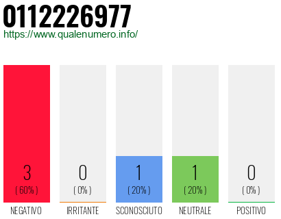 Numero di telefono 0112226977 Numero 0112226977