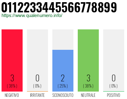 Numero di telefono 0112233445566778899 Numero 0112233445566778899