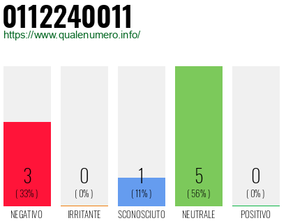 Numero di telefono 0112240011 Numero 0112240011