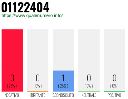 Numero di telefono 01122404 Numero 01122404