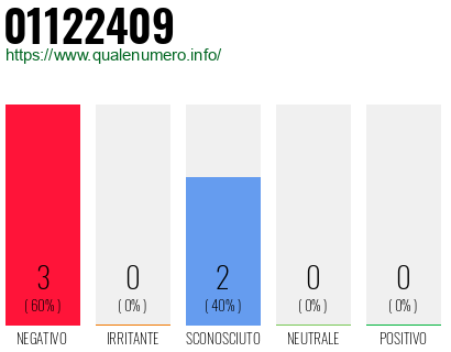 Numero di telefono 01122409 Numero 01122409