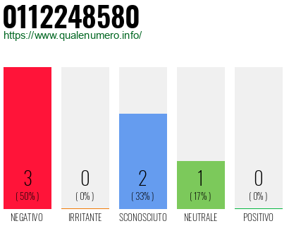 Numero di telefono 0112248580 Numero 0112248580