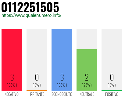 Numero di telefono 0112251505 Numero 0112251505